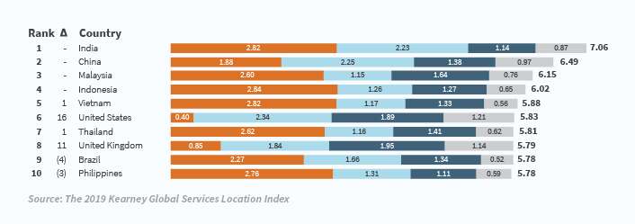 The Ultimate List Of Outsourcing Statistics | MicroSourcing